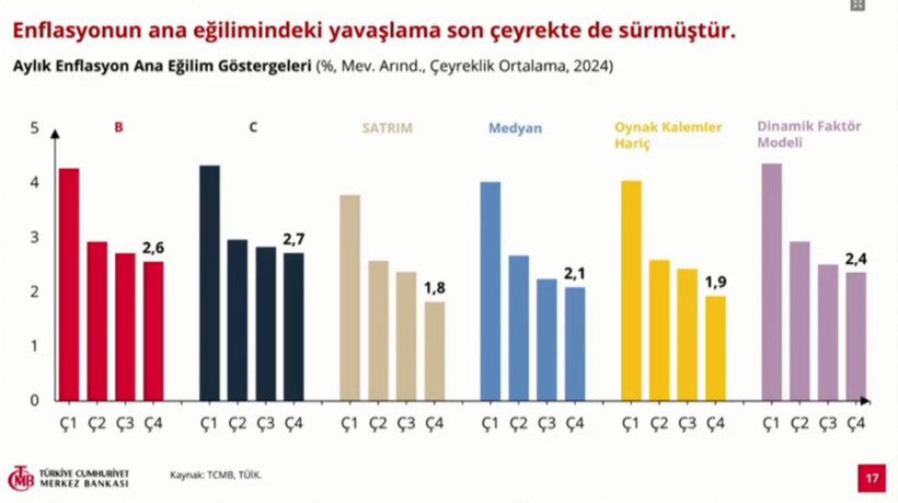 Son dakika... Merkez Bankası enflasyon tahminini güncelledi! İşte 2025, 2026, 2027 yıl sonu enflasyon tahmini - Resim : 1