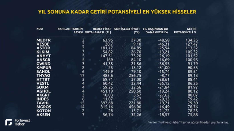 Borsa İstanbul’da en yüksek getiri potansiyeli olan hisseler neler? - Resim: 4