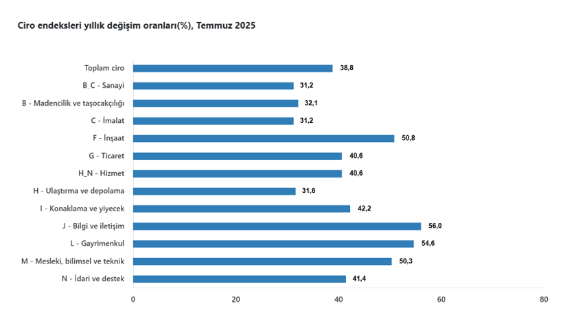 Toplam ciro temmuzda yıllık bazda yüzde 38,8 arttı - Resim : 2