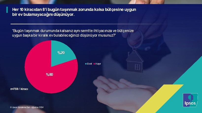Araştırma: 10 kiracıdan sekizi 'Bütçeme göre ev bulamam' diyor - Resim: 2