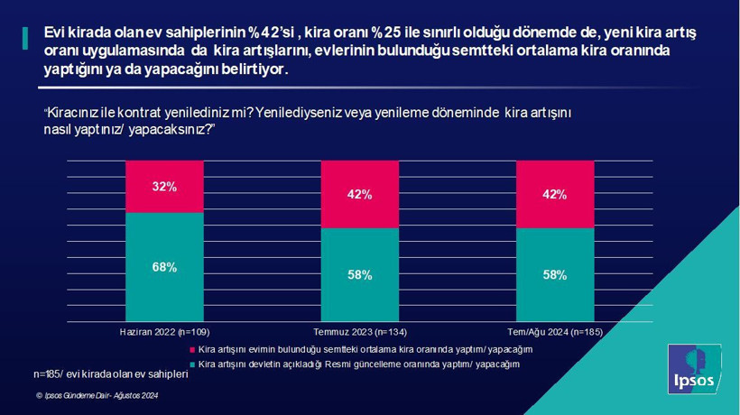 Araştırma: 10 kiracıdan sekizi 'Bütçeme göre ev bulamam' diyor - Resim: 7