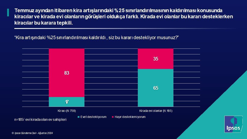 Araştırma: 10 kiracıdan sekizi 'Bütçeme göre ev bulamam' diyor - Resim: 8