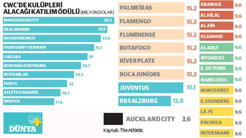 Tüm dünyadan 32 kulübün katıldığı turnuva başladı: Futbolun yeni merkezi ABD - Resim : 1