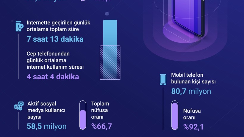 Türkiye'de günün 4 saati cep telefonları aracılığıyla internette geçiyor