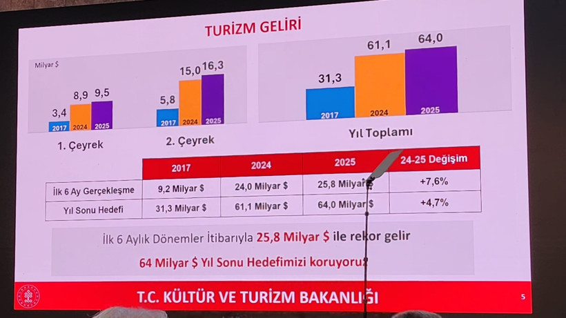Son Dakika: Bakan Ersoy duyurdu: 6 aylık turizm gelirinde rekor! - Resim : 1