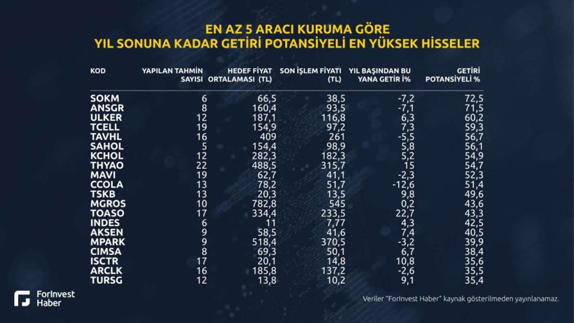 Borsa İstanbul’da yıl sonuna kadar en yüksek getiri potansiyeline sahip hisseler açıklandı - Resim: 14