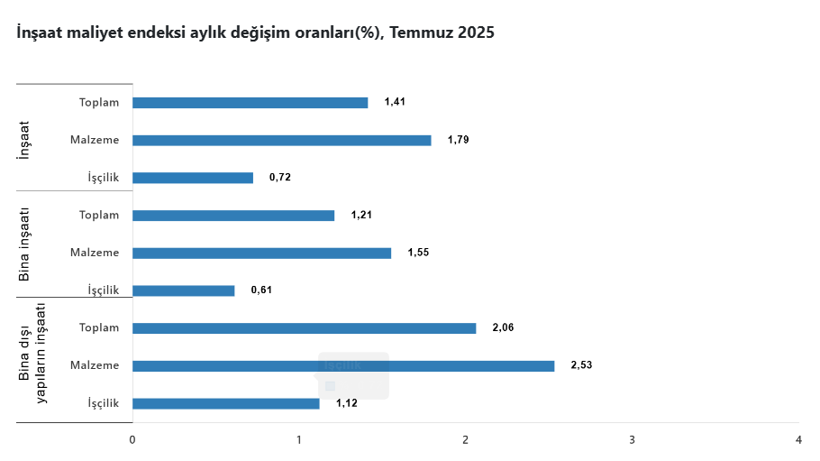 Temmuz ayı inşaat maliyet endeksi belli oldu! - Resim : 5