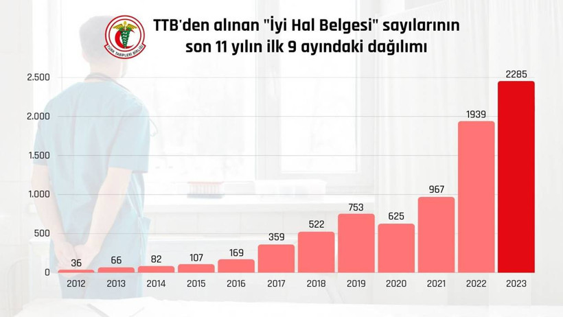 Türkiye'den gitmek isteyen doktor sayısında rekor - Resim : 1