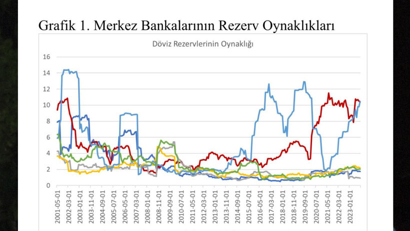 TCMB rezerv verilerini nasıl okumalıyız? - Resim : 1