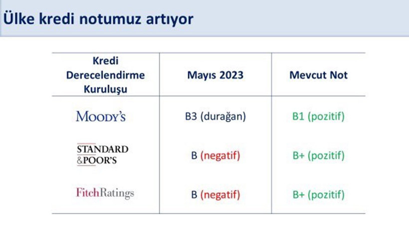 Bakan Mehmet Şimşek'ten Moody’s yorumu: Potansiyel not artışlarına işaret - Resim : 2