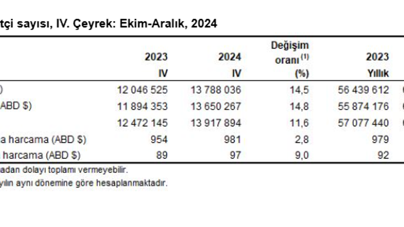 TÜİK açıkladı: Turizmde tüm zamanların rekoru kırıldı! - Resim : 1