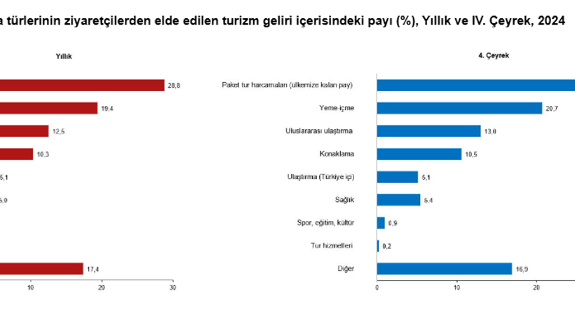 TÜİK açıkladı: Turizmde tüm zamanların rekoru kırıldı! - Resim : 2