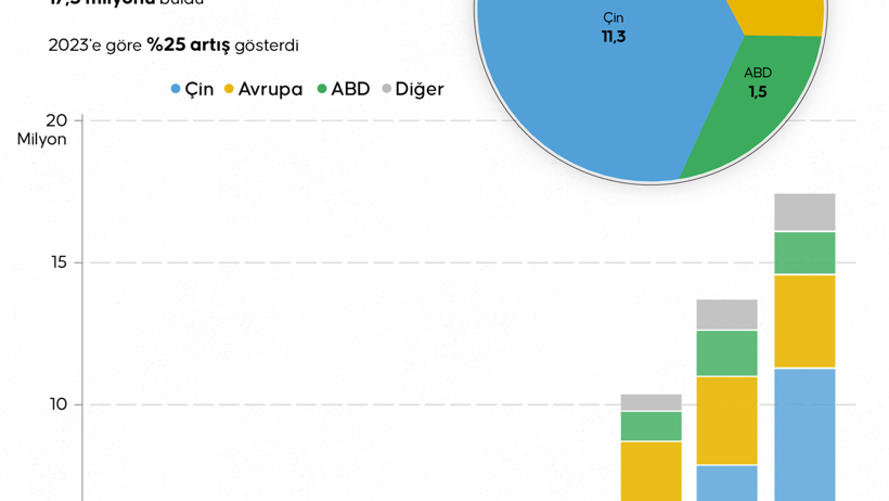 Küresel elektrikli araç satışlarında lider Çin! Dünyanın geri kalanını ikiye katladı - Resim : 1