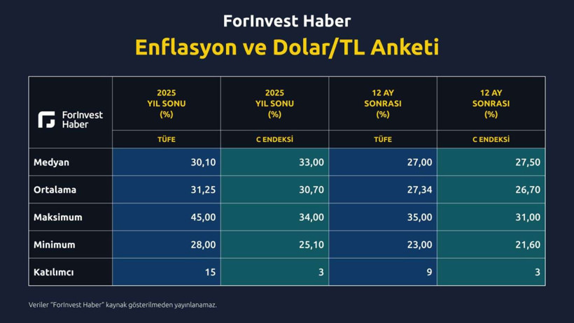 Mart sonuçları geldi: İşte yıl sonu dolar ve enflasyon tahmini - Resim : 2