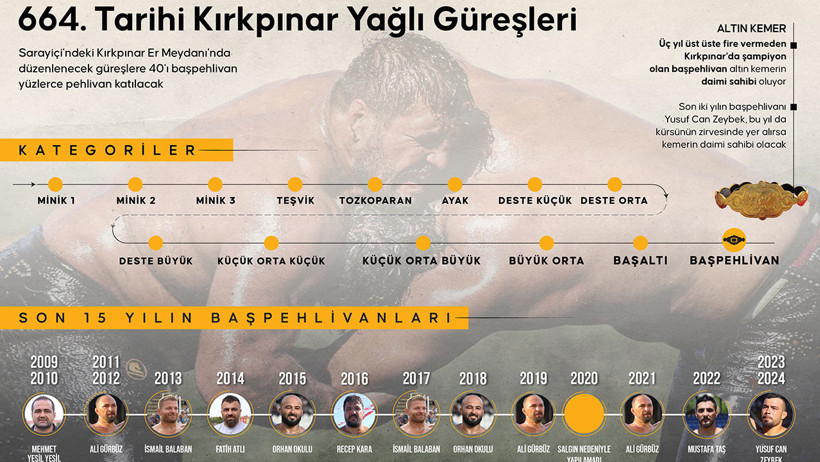 664. Tarihi Kırkpınar Yağlı Güreşleri yarın başlayacak - Resim : 1