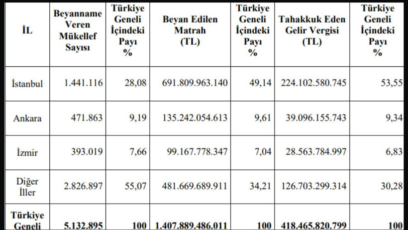 Son dakika: Türkiye’de en fazla gelir vergisi ödeyen isim ve kurum belli oldu - Resim : 2