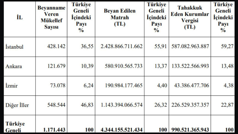 Son dakika: Türkiye’de en fazla gelir vergisi ödeyen isim ve kurum belli oldu - Resim : 4