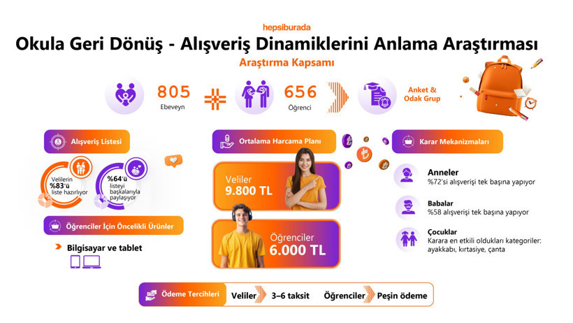 Okul alışverişi için ne kadar bütçe ayırıyoruz? - Resim : 1
