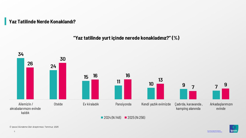 Araştırma sonuçları ortaya koydu: Bu yaz da tatile hasret geçti...Yüzde 59 yine evinde kaldı! - Resim : 5