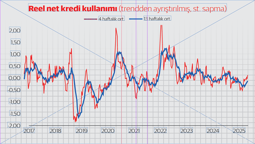 Faiz indirimlerinde vites küçültmek gerekebilir… - Resim : 1