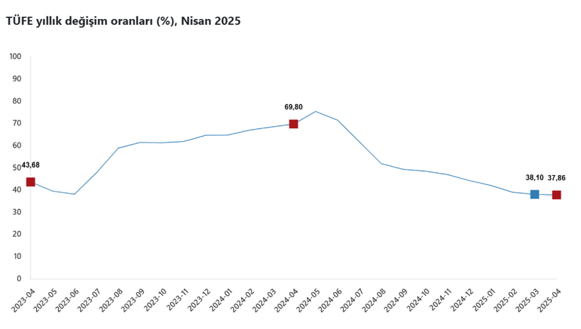 Son Dakika... TÜİK açıkladı: Nisan 2025 enflasyonu belli oldu! - Resim : 1