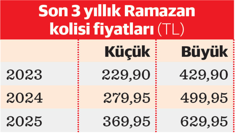 Ramazan kolisinin yıllık enflasyonu yüzde 32,1 - Resim : 1