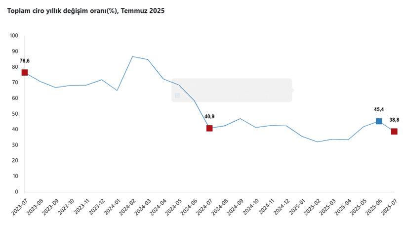 Toplam ciro temmuzda yıllık bazda yüzde 38,8 arttı - Resim : 1