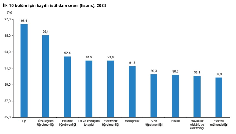 Lisans mezunlarının kayıtlı istihdam oranı belli oldu - Resim : 1