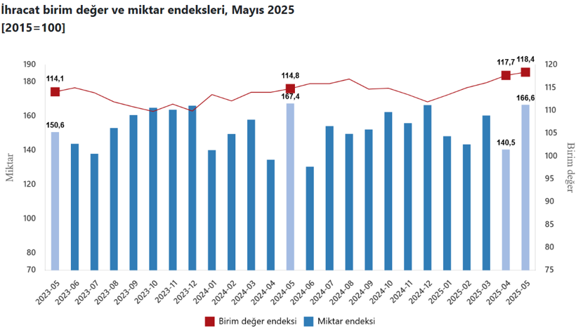 TÜİK açıkladı: Mayıs ayı dış ticaret endeksleri belli oldu! - Resim : 1