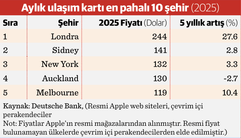 iPhone 16 Türkiye’de toplu ulaşım Londra’da pahalı - Resim : 3