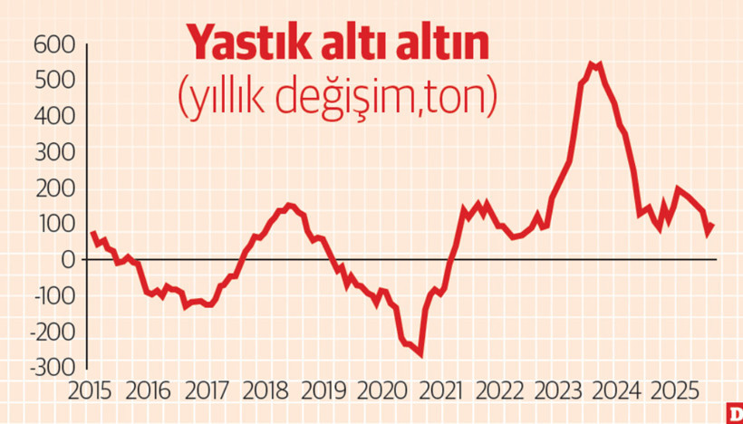 Yastık altı altın stokundaki artış yavaşladı - Resim : 1
