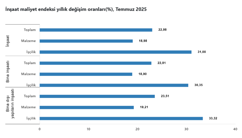 Temmuz ayı inşaat maliyet endeksi belli oldu! - Resim : 4