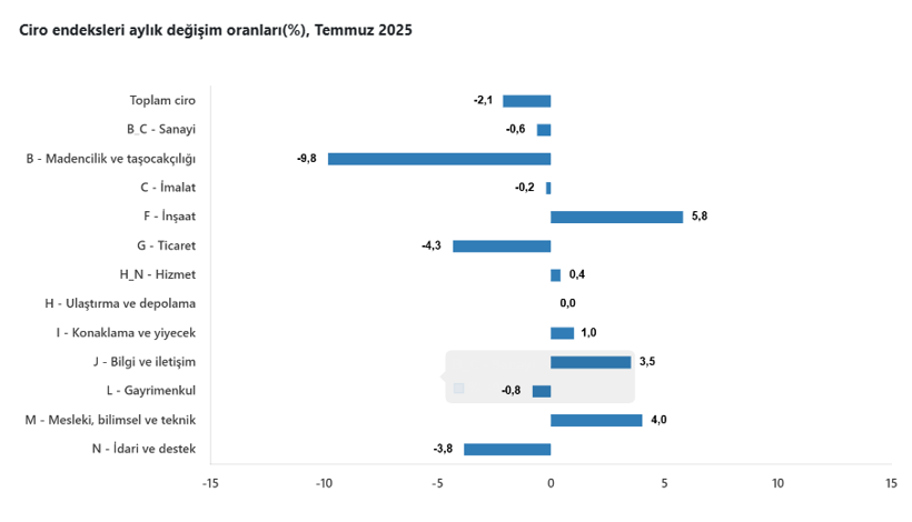 Toplam ciro temmuzda yıllık bazda yüzde 38,8 arttı - Resim : 4
