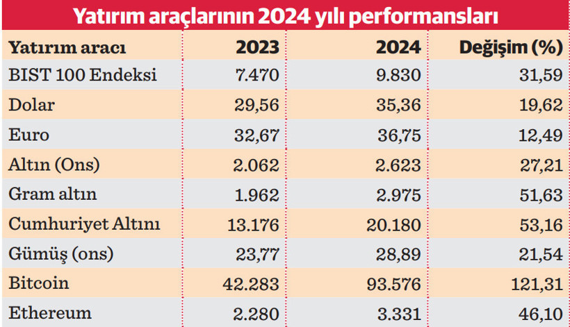 Borsa ve döviz üzerken altın-mevduat sevindirdi - Resim : 4