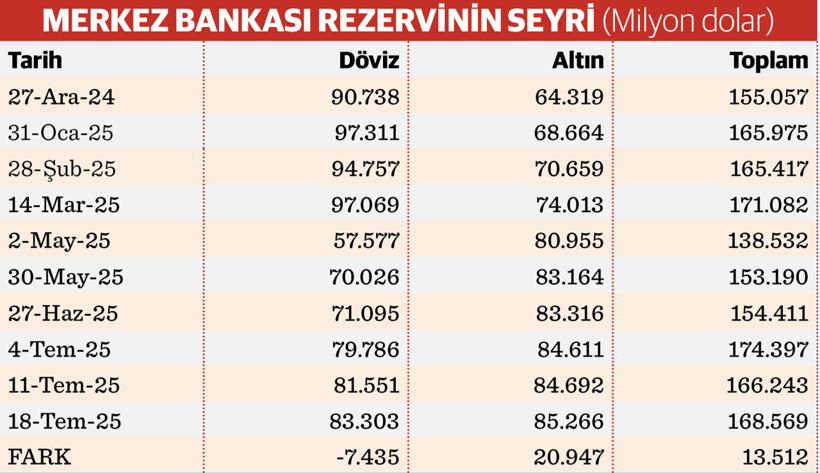 Rezervlere altından 21 milyar dolarlık katkı - Resim : 1