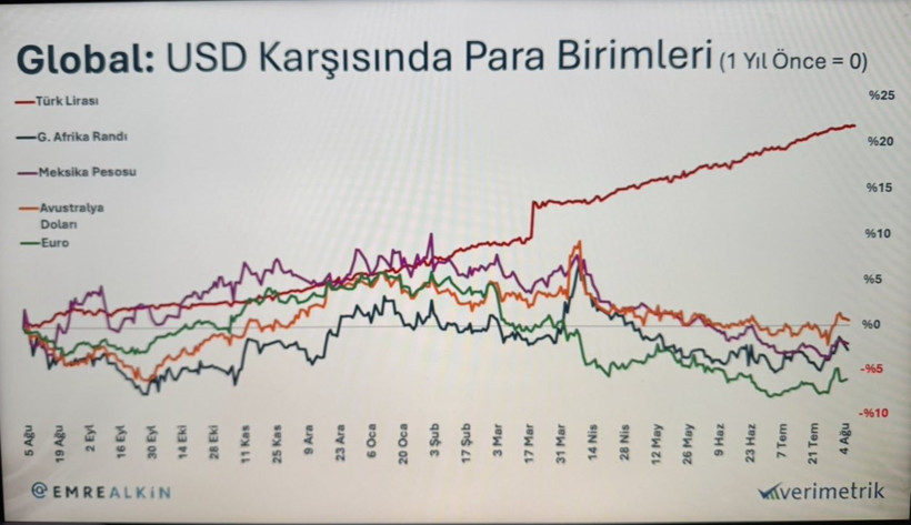 Ekonomist Emre Alkin'den dolar/TL yorumu! 'İllüzyon içinde olanlar varsa…' - Resim : 1