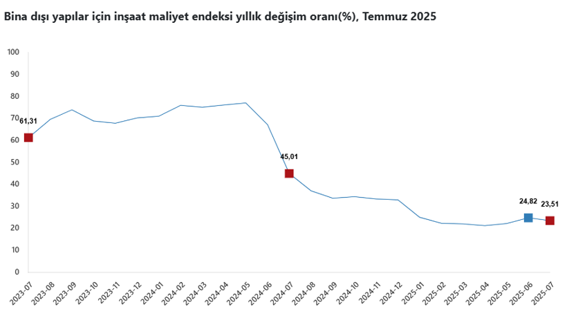 Temmuz ayı inşaat maliyet endeksi belli oldu! - Resim : 3