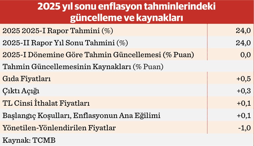 Kur geçişkenliği azaldı enflasyon tahmini değişmedi - Resim : 2