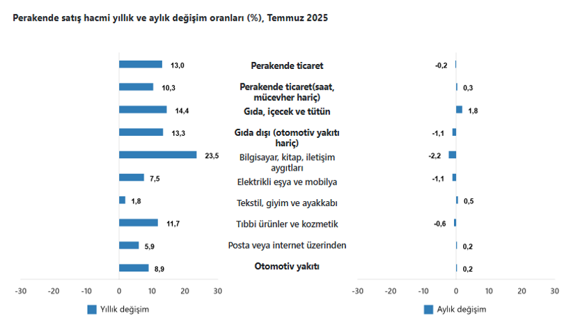 TÜİK açıkladı: Ticaret satış ve perakende satış hacmi ağustosta arttı - Resim : 2