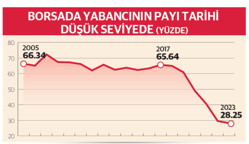 Borsada yabancı yatırımcı oranı rekor düşük seviyede - Resim : 1