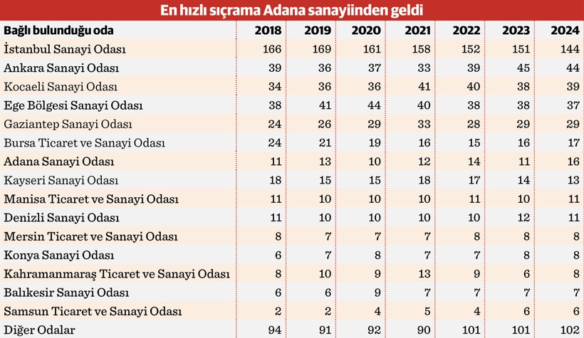 İSO 500'de Anadolu’nun ağırlığı artıyor - Resim : 1