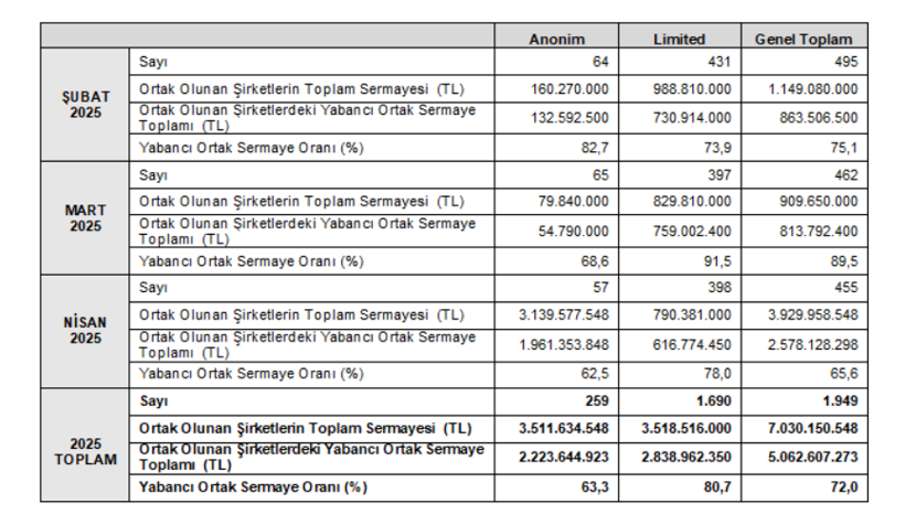 TOBB açıkladı: Nisan ayında kurulan ve kapanan şirket sayısı belli oldu - Resim : 3