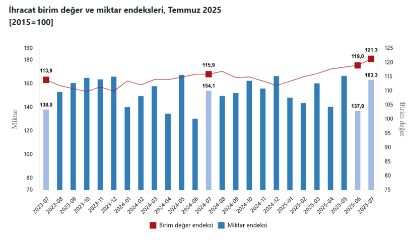 TÜİK açıkladı: Temmuz ayı dış ticaret endeksi belli oldu! - Resim : 1