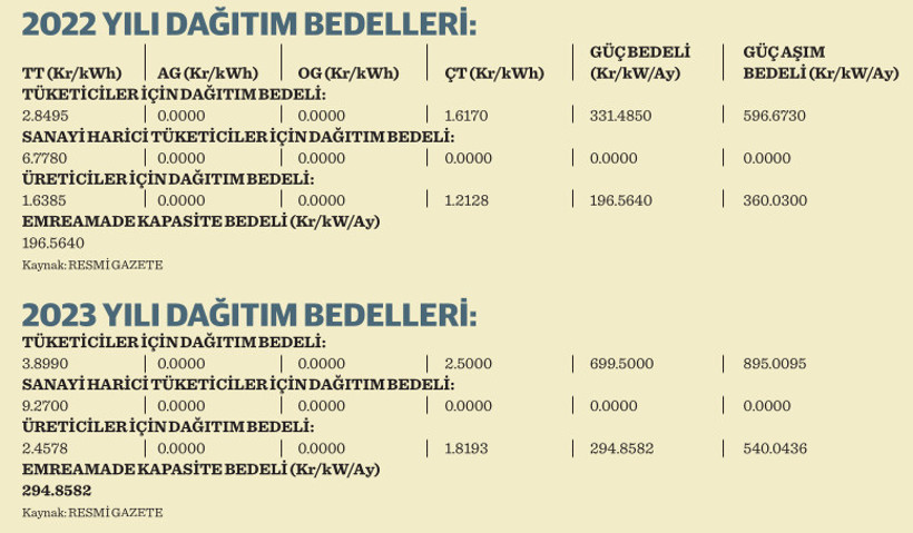 EPDK, 196 OSB’nin elektrik dağıtım bedellerini belirledi - Resim : 1
