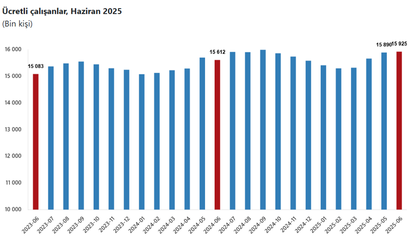 TÜİK haziran verilerini açıkladı: Ücretli çalışan sayısı belli oldu! Sanayide çalışan sayısı azaldı - Resim : 1