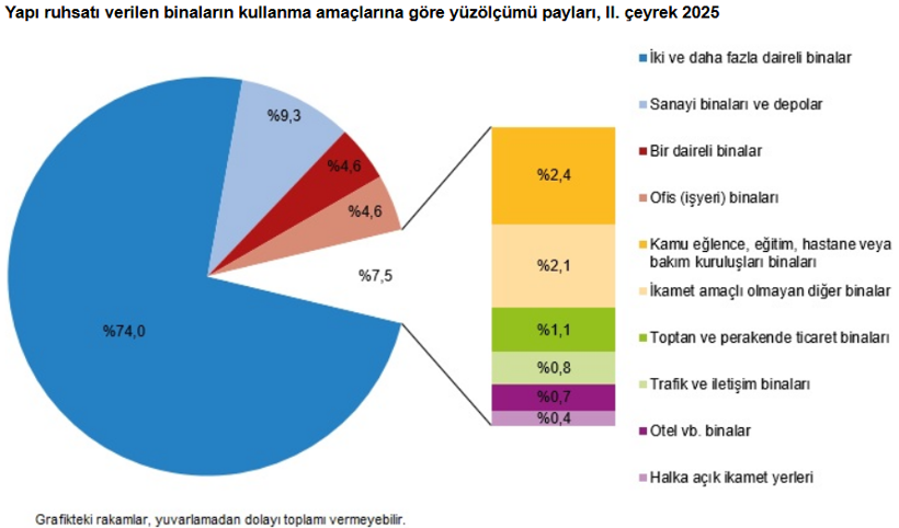 Yapı ruhsatı verilen bina sayısında artış! - Resim : 2
