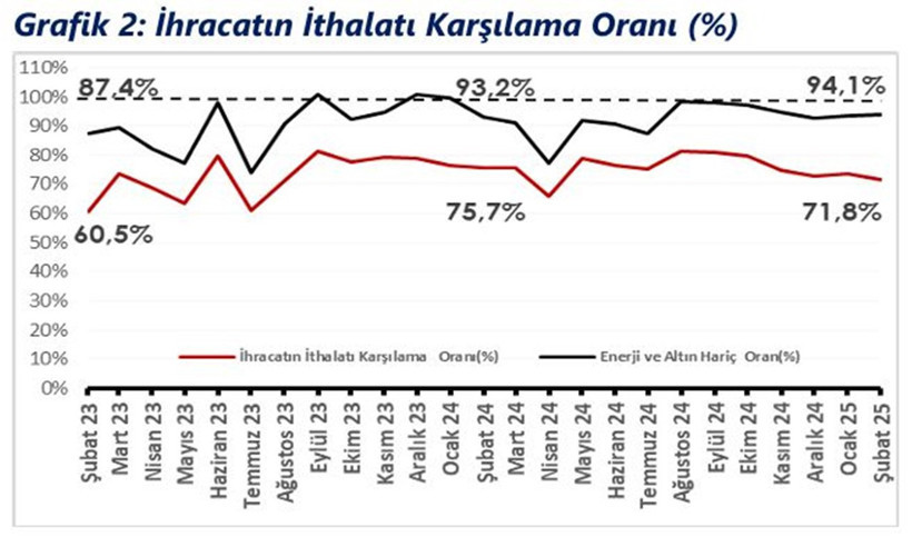 Bakan Bolat duyurdu! Türkiye'nin şubattaki dış ticaret açığı belli oldu - Resim : 2