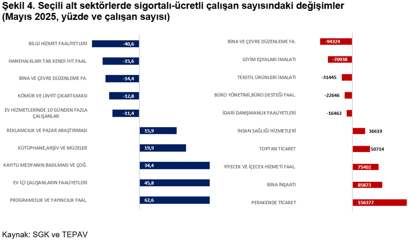 TEPAV son verileri yayımladı: 88 alt sektörün 41'inde istihdam kaybı yaşandı - Resim : 2