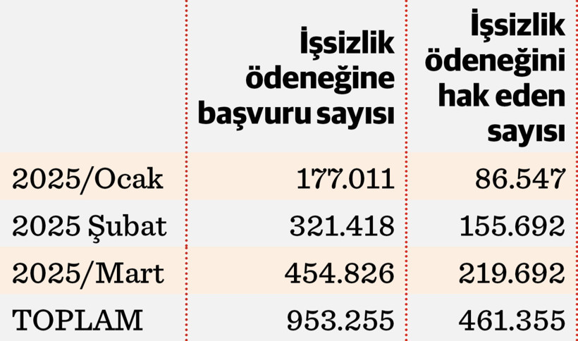 Üç ayda işsizlik maaşı müracaatında yüzde 129,5 artış! - Resim : 2