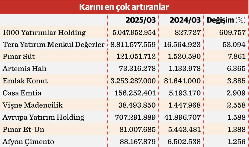 Borsadaki şirketlerin yarısı ilk çeyreği zararla kapattı - Resim : 2